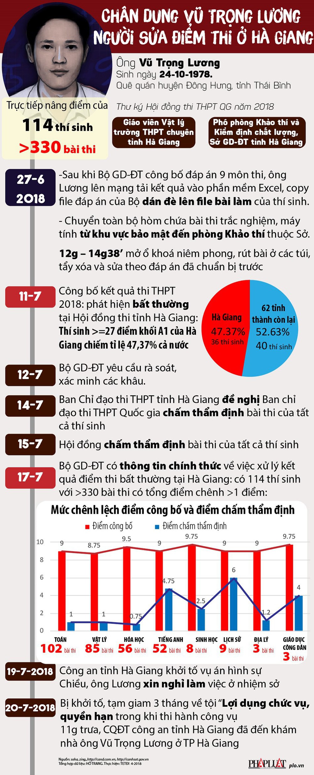 Chân dung Vũ Trọng Lương, người sửa điểm thi ở Hà Giang