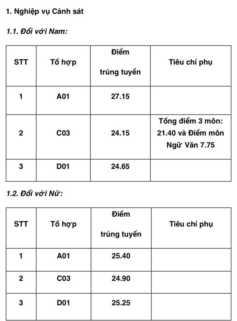 Học viện Cảnh sát Nhân dân công bố điểm chuẩn giảm sâu với thí sinh nữ