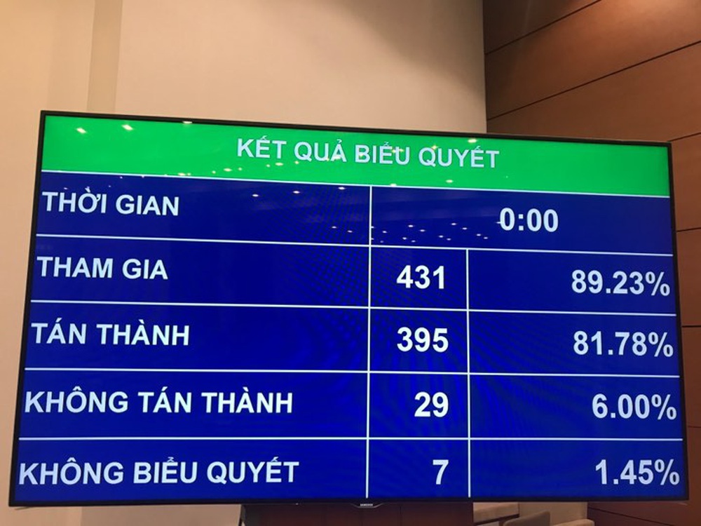 Quốc hội chính thức phê chuẩn miễn nhiệm Bộ trưởng Y tế Nguyễn Thị Kim Tiến - Ảnh 1.