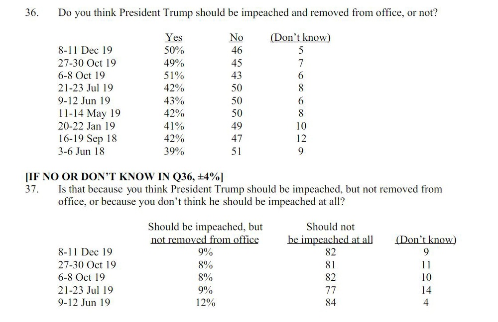 Công bố kết quả thăm dò về luận tội và phế truất TT Mỹ: Ông Trump sẽ không vui khi thấy con số này? - Ảnh 1.