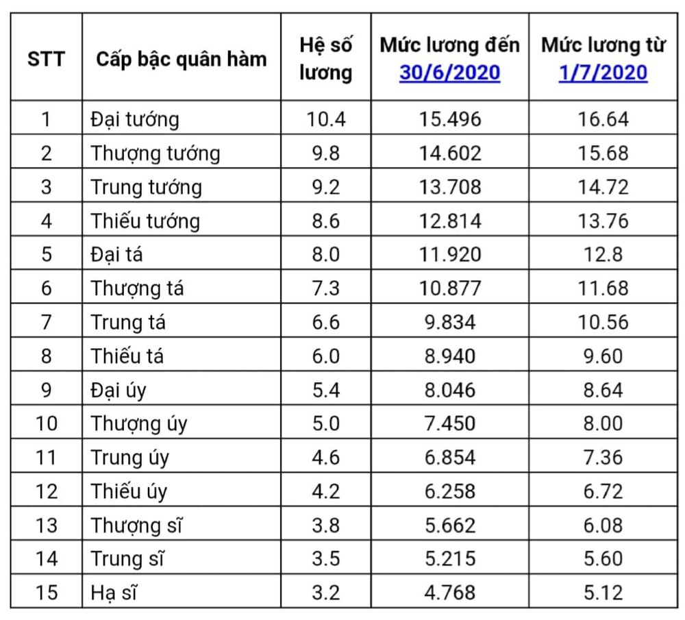 Lương của tướng quân đội, tướng công an năm 2020 - Ảnh 2.