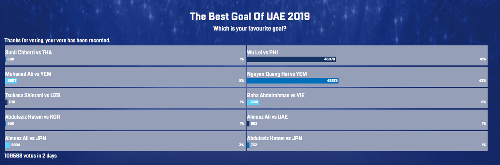 Quang Hải có cơ hội lớn đoạt thêm danh hiệu cá nhân ở Asian Cup 2019