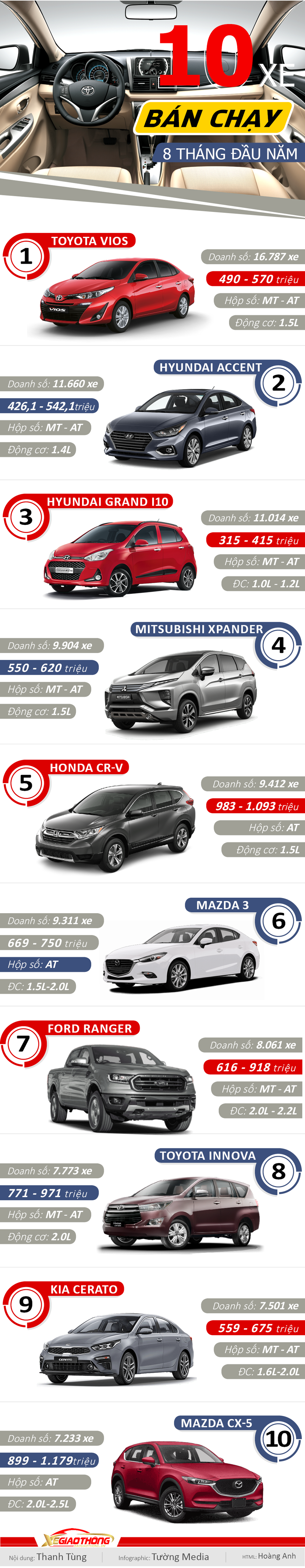 Infographic: Những mẫu ô tô bán chạy nhất Việt Nam - Ảnh 1.
