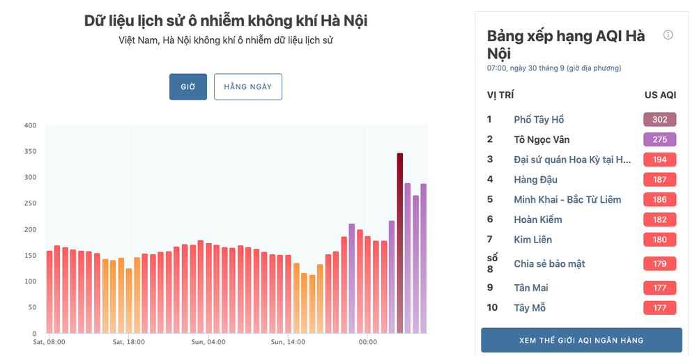 Nơi nào ở Hà Nội ô nhiễm không khí nguy hiểm nhất sáng đầu tuần? - Ảnh 4.
