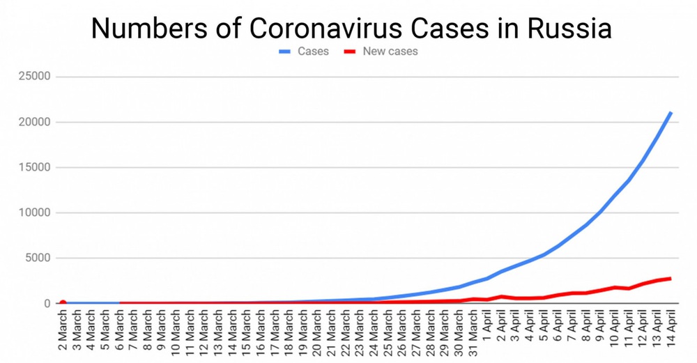 Nhà virus học hàng đầu Nga cảnh báo Moskva có đặc điểm rất giống tâm dịch Covid-19 đáng sợ nhất thế giới - Ảnh 1.