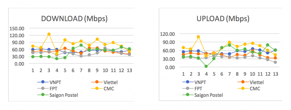 Công bố kết quả đo kiểm chất lượng Internet Việt Nam: Hóa ra đây mới là nhà mạng có dịch vụ tốt nhất - Ảnh 2.