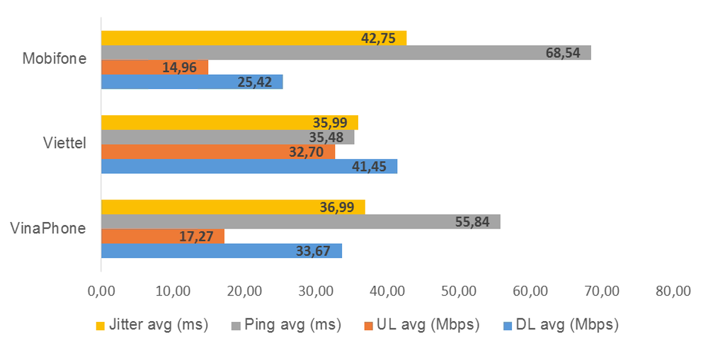 Công bố kết quả đo kiểm chất lượng Internet Việt Nam: Hóa ra đây mới là nhà mạng có dịch vụ tốt nhất - Ảnh 4.