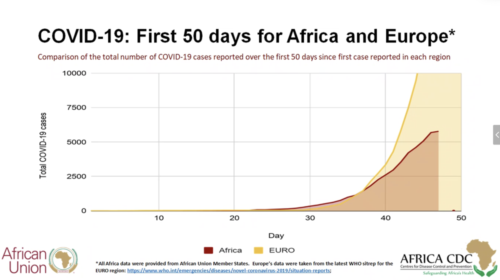 Châu Phi báo động giữa mùa Covid-19: 5 triệu dân chỉ có 3 máy thở, 11 triệu dân chỉ có 15 giường ICU - Ảnh 2.