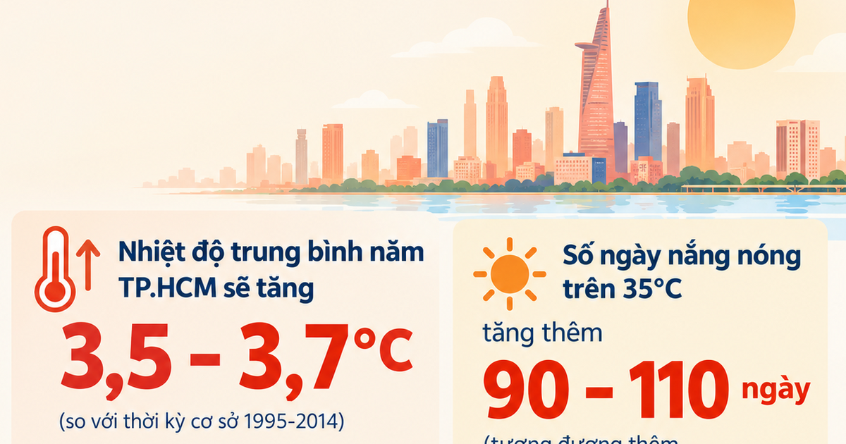 Nhiệt độ trung bình năm TP.HCM sẽ tăng gần 4°C, thêm 3 tháng nóng