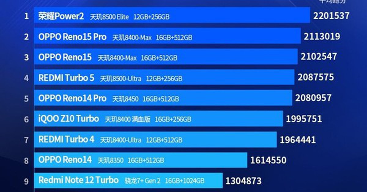 AnTuTu công bố top 10 smartphone Android cận cao cấp tháng 2/2026: MediaTek thống trị bảng xếp hạng
