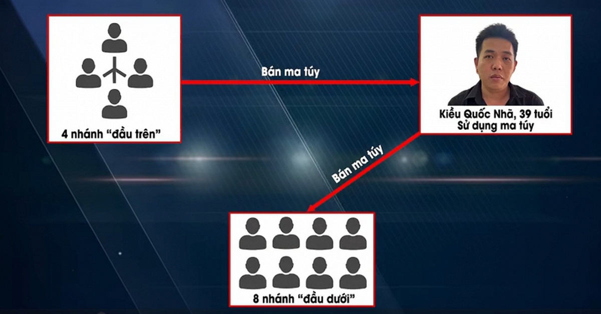 Công an bắt Kiều Quốc Nhã, mắt xích ma túy, điều tra mở rộng vụ án