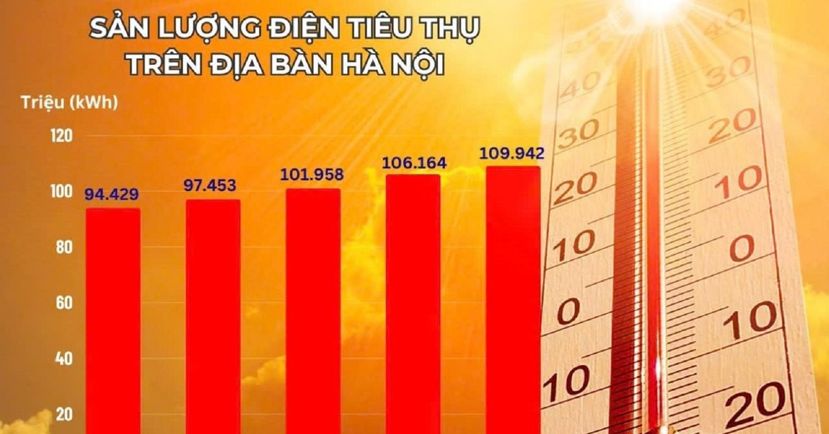 Nắng nóng khốc liệt, tiêu thụ điện tại Hà Nội cao kỷ lục