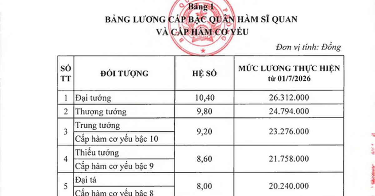 Bảng lương cấp bậc quân hàm sĩ quan và cấp hàm cơ yếu trong Quân đội theo mức lương cơ sở mới