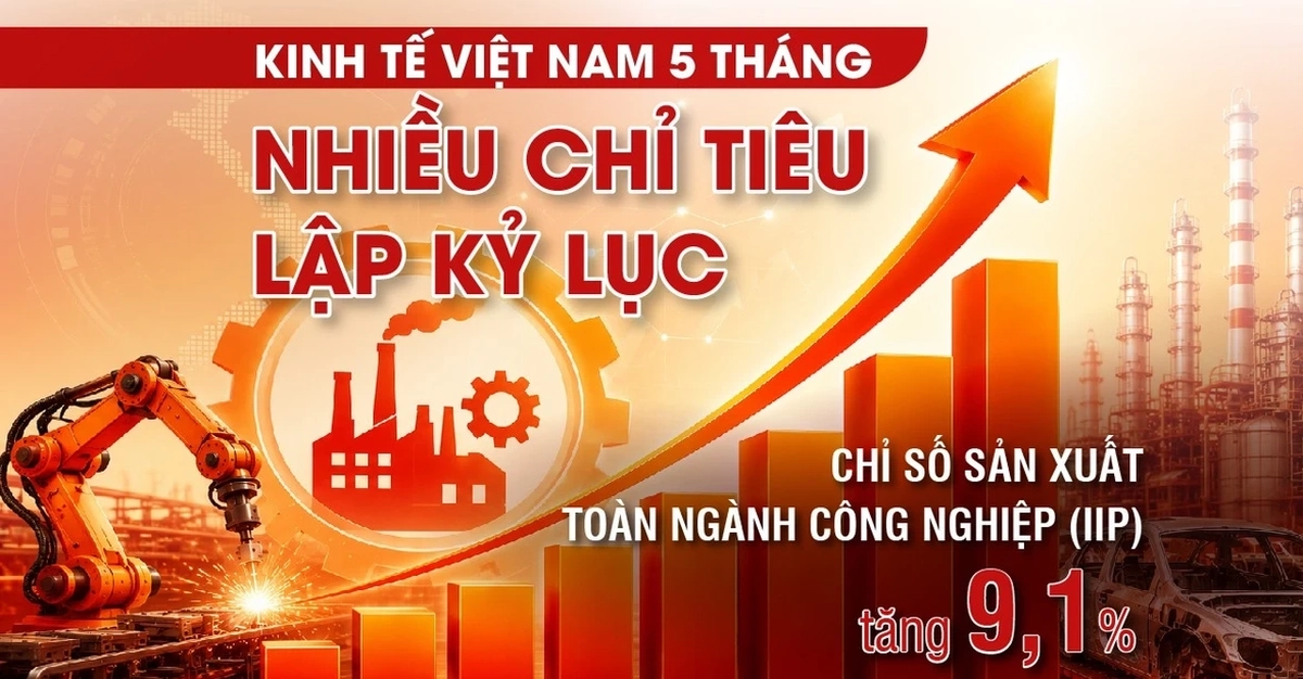 Kinh tế Việt Nam 5 tháng: Nhiều chỉ tiêu lập kỷ lục
