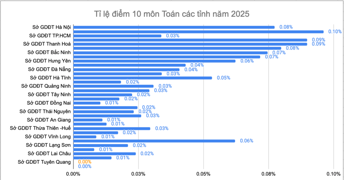 Điểm 10 môn Toán tại Tuyên Quang: Từ con số 0 vọt lên 154 sau một năm