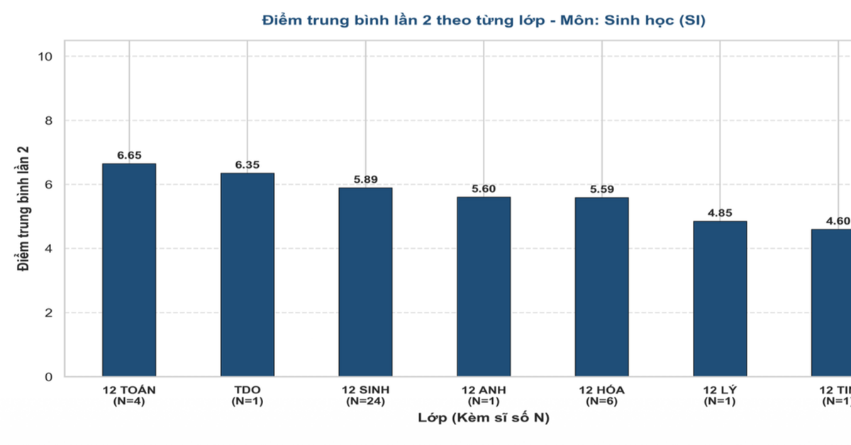 Phổ điểm môn Sinh học thi lại tốt nghiệp của thí sinh Chuyên Tuyên Quang