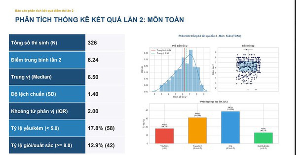 Thi lại tốt nghiệp, chỉ 1 thí chuyên Tuyên Quang chạm mốc 9,5 điểm toán