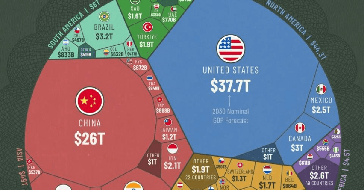 GDP Việt Nam sẽ đứng thứ bao nhiêu thế giới vào năm 2030? Mỹ, Trung Quốc, Nga, Nhật Bản, Ấn Độ... thì sao?