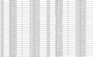 Loạt chủ xe c&oacute; biển số sau được camera A.I ghi lại ở H&agrave; Nội nhanh ch&oacute;ng nộp phạt nguội theo Nghị định 168 - Ảnh 1.