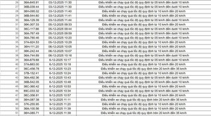 Camera AI ph&aacute;t hiện hơn 100 vi phạm giao th&ocirc;ng ng&agrave;y đầu năm 2026 - Ảnh 4.
