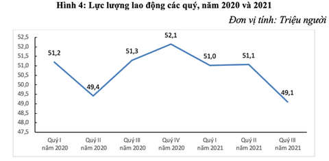 Gần 30 triệu người bị mất việc, giãn việc, giảm thu nhập… vì COVID-19 - Ảnh 2. Gần 30 triệu người bị mất việc, giãn việc, giảm thu nhập… vì COVID-19 - Ảnh 2.