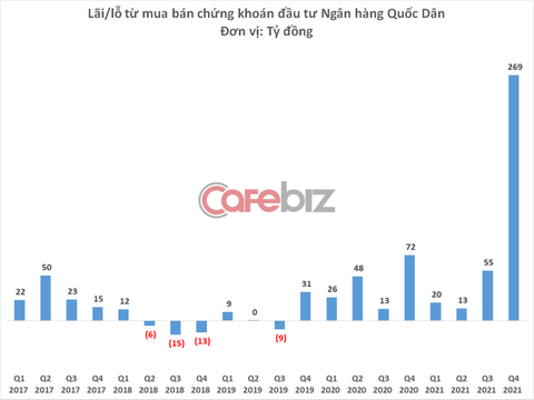 Ngân hàng Quốc dân vừa có quý lỗ nặng nhất lịch sử, cả năm 2021 lãi vỏn vẹn 1 tỷ đồng - Ảnh 2. Ngân hàng Quốc dân vừa có quý lỗ nặng nhất lịch sử, cả năm 2021 lãi vỏn vẹn 1 tỷ đồng - Ảnh 2.