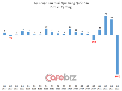 Ngân hàng Quốc dân vừa có quý lỗ nặng nhất lịch sử, cả năm 2021 lãi vỏn vẹn 1 tỷ đồng - Ảnh 3. Ngân hàng Quốc dân vừa có quý lỗ nặng nhất lịch sử, cả năm 2021 lãi vỏn vẹn 1 tỷ đồng - Ảnh 3.