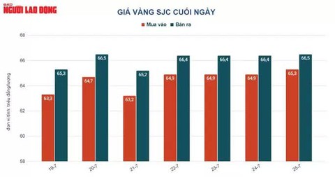 Giá vàng hôm nay 26-7: Lao xuống khi Mỹ chuẩn bị tăng thêm lãi suất - Ảnh 1. Giá vàng hôm nay 26-7: Lao xuống khi Mỹ chuẩn bị tăng thêm lãi suất - Ảnh 1.