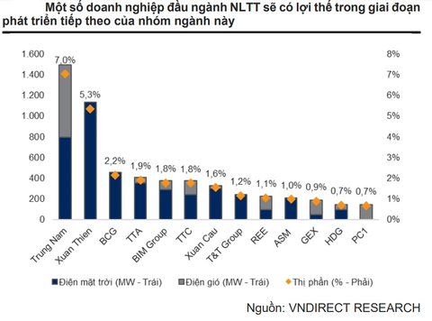 114 tỷ USD đầu tư cho nguồn điện, những doanh nghiệp nào sẽ có triển vọng lớn nhất? - Ảnh 3. 114 tỷ USD đầu tư cho nguồn điện, những doanh nghiệp nào sẽ có triển vọng lớn nhất? - Ảnh 3.