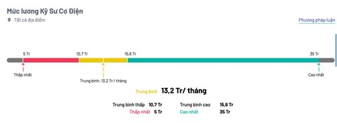 Ngành nghề hot nhất trong “mùa cắt điện”, thiếu 1 người - cả trăm người “điêu đứng”, mức lương lên tới 35 triệu đồng/tháng - Ảnh 2. Ngành nghề hot nhất trong “mùa cắt điện”, thiếu 1 người - cả trăm người “điêu đứng”, mức lương lên tới 35 triệu đồng/tháng - Ảnh 2.