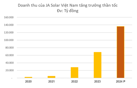 Công ty pin năng lượng mặt trời Trung Quốc JA Solar tăng trưởng thần tốc tại Việt Nam: Doanh thu năm 2023 hơn 68.000 tỷ, dự kiến tăng gấp đôi vào năm 2024- Ảnh 1. Công ty pin năng lượng mặt trời Trung Quốc JA Solar tăng trưởng thần tốc tại Việt Nam: Doanh thu năm 2023 hơn 68.000 tỷ, dự kiến tăng gấp đôi vào năm 2024- Ảnh 1.