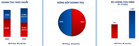 Vượt kỳ vọng, chuỗi nhà thuốc Long Châu tăng trưởng hơn 60%, đem về gần 16.000 tỷ doanh thu cho FPT Retail trong năm 2023- Ảnh 3. Vượt kỳ vọng, chuỗi nhà thuốc Long Châu tăng trưởng hơn 60%, đem về gần 16.000 tỷ doanh thu cho FPT Retail trong năm 2023- Ảnh 3.