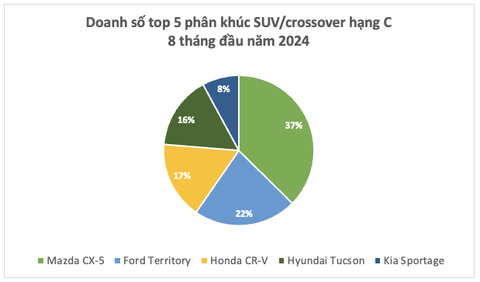 ‘Lãnh thổ’ riêng của Ford Territory trong phân khúc gầm cao cỡ C chật chội ở Việt Nam- Ảnh 1. ‘Lãnh thổ’ riêng của Ford Territory trong phân khúc gầm cao cỡ C chật chội ở Việt Nam- Ảnh 1.