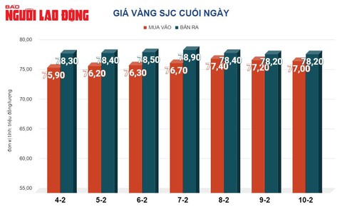 Giá vàng hôm nay 11-2: Vàng SJC cao ngất ngưởng so với thế giới- Ảnh 2. Giá vàng hôm nay 11-2: Vàng SJC cao ngất ngưởng so với thế giới- Ảnh 2.