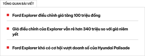 Ford Explorer tăng giá 100 triệu tại Việt Nam: Khởi điểm từ gần 2,1 tỷ, đắt hơn 630 triệu so với Palisade- Ảnh 1. Ford Explorer tăng giá 100 triệu tại Việt Nam: Khởi điểm từ gần 2,1 tỷ, đắt hơn 630 triệu so với Palisade- Ảnh 1.