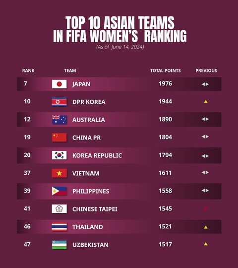 Tiếp tục đứng đầu Đông Nam Á, tuyển Việt Nam có lợi thế trên hành trình World Cup- Ảnh 1. Tiếp tục đứng đầu Đông Nam Á, tuyển Việt Nam có lợi thế trên hành trình World Cup- Ảnh 1.