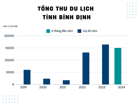 1 tỉnh vừa công bố tổng thu du lịch 6 tháng đã "cao kỷ lục", thành công lọt vào CLB 10.000 tỷ: Đang mùa cao điểm đón khách, chi phí không tốn kém nhiều - Ảnh 2. 1 tỉnh vừa công bố tổng thu du lịch 6 tháng đã "cao kỷ lục", thành công lọt vào CLB 10.000 tỷ: Đang mùa cao điểm đón khách, chi phí không tốn kém nhiều - Ảnh 2.