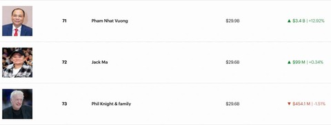 Vượt mặt Jack Ma, tỷ phú Phạm Nhật Vượng làm nên kỳ tích chưa từng có ở VN, thậm chí vào top 3 thế giới - Ảnh 3.