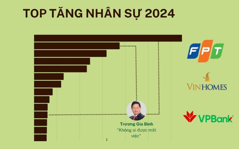 Tuyên bố "Không ai được mất việc", các công ty nhà FPT tăng hơn 10.200 nhân sự, loạt doanh nghiệp trở lại ồ ạt tuyển hàng nghìn người mới - Ảnh 1. Tuyên bố "Không ai được mất việc", các công ty nhà FPT tăng hơn 10.200 nhân sự, loạt doanh nghiệp trở lại ồ ạt tuyển hàng nghìn người mới - Ảnh 1.