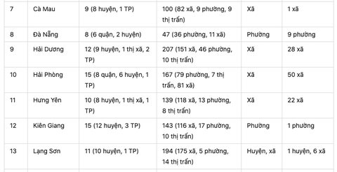 Nghiên cứu sáp nhập tỉnh, TP: Danh sách 21 tỉnh, thành vừa sắp xếp, sáp nhập giảm 239 đơn vị cấp huyện, xã - Ảnh 2.