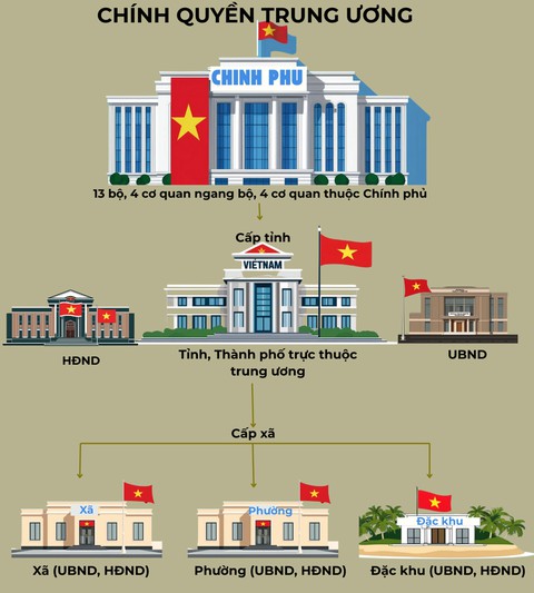 Tin mới nhất sáp nhập tỉnh thành: Lộ diện mô hình chính quyền mới chưa từng có trong lịch sử Việt Nam - Ảnh 1.