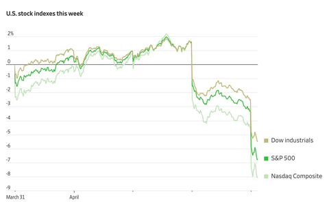Chứng khoán Mỹ điều chỉnh mạnh, Dow Jones mất hơn 1.100 điểm, nhóm cổ phiếu công nghệ chìm trong sắc đỏ - Ảnh 2. Chứng khoán Mỹ điều chỉnh mạnh, Dow Jones mất hơn 1.100 điểm, nhóm cổ phiếu công nghệ chìm trong sắc đỏ - Ảnh 2.