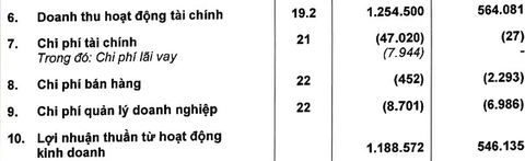 Xuất hiện công ty địa ốc có tài sản vượt 100.000 tỷ đồng, lợi nhuận tăng hơn 240 tỷ sau kiểm toán - Ảnh 4. Xuất hiện công ty địa ốc có tài sản vượt 100.000 tỷ đồng, lợi nhuận tăng hơn 240 tỷ sau kiểm toán - Ảnh 4.