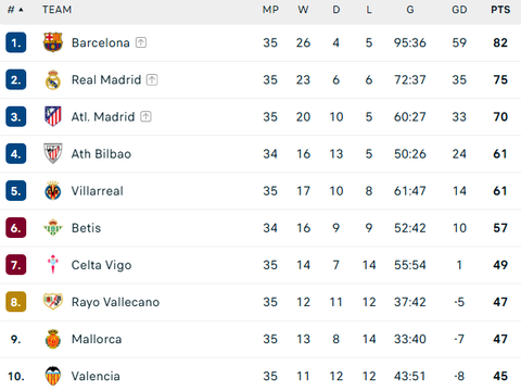 Ghi 3 bàn trong 14 phút, Barcelona nhấn chìm hi vọng của Real Madrid sau màn ngược dòng "kinh điển" - Ảnh 5. Ghi 3 bàn trong 14 phút, Barcelona nhấn chìm hi vọng của Real Madrid sau màn ngược dòng "kinh điển" - Ảnh 5.