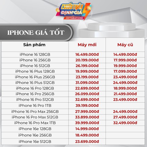 Giá iPhone “hạ nhiệt”: iPhone 16, 15, 14 Series đồng loạt giảm kịch sàn - Ảnh 1. Giá iPhone “hạ nhiệt”: iPhone 16, 15, 14 Series đồng loạt giảm kịch sàn - Ảnh 1.