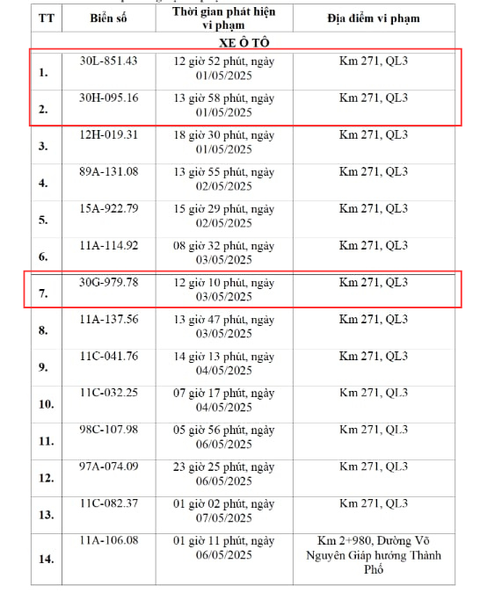 Các chủ xe Hà Nội vượt đèn đỏ, chạy quá tốc độ có biển số sau phải nộp phạt nguội theo Nghị định 168- Ảnh 1. Các chủ xe Hà Nội vượt đèn đỏ, chạy quá tốc độ có biển số sau phải nộp phạt nguội theo Nghị định 168- Ảnh 1.