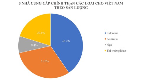 Hàng triệu tấn "vàng đen" từ Indonesia tràn về Việt Nam với giá siêu rẻ: Thuế nhập khẩu 0%, nước ta có trữ lượng top 3 Đông Nam Á - Ảnh 1. Hàng triệu tấn "vàng đen" từ Indonesia tràn về Việt Nam với giá siêu rẻ: Thuế nhập khẩu 0%, nước ta có trữ lượng top 3 Đông Nam Á - Ảnh 1.