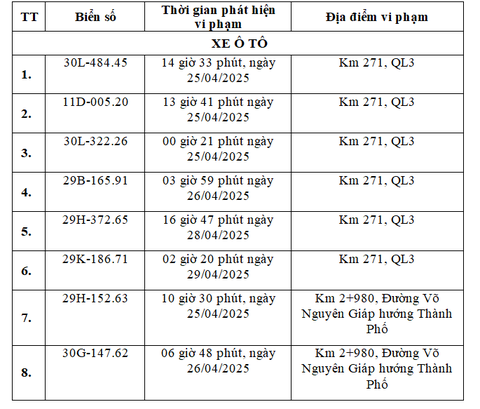 Các chủ xe chạy quá tốc độ có biển số sau nhanh chóng đóng phạt nguội theo Nghị định 168- Ảnh 1. Các chủ xe chạy quá tốc độ có biển số sau nhanh chóng đóng phạt nguội theo Nghị định 168- Ảnh 1.