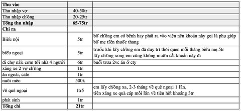 Vợ chồng Hà Nội thu nhập 75 triệu vẫn dư 55 triệu/tháng, còn biếu được nội ngoại nhưng lại lên mạng hỏi câu này- Ảnh 1. Vợ chồng Hà Nội thu nhập 75 triệu vẫn dư 55 triệu/tháng, còn biếu được nội ngoại nhưng lại lên mạng hỏi câu này- Ảnh 1.