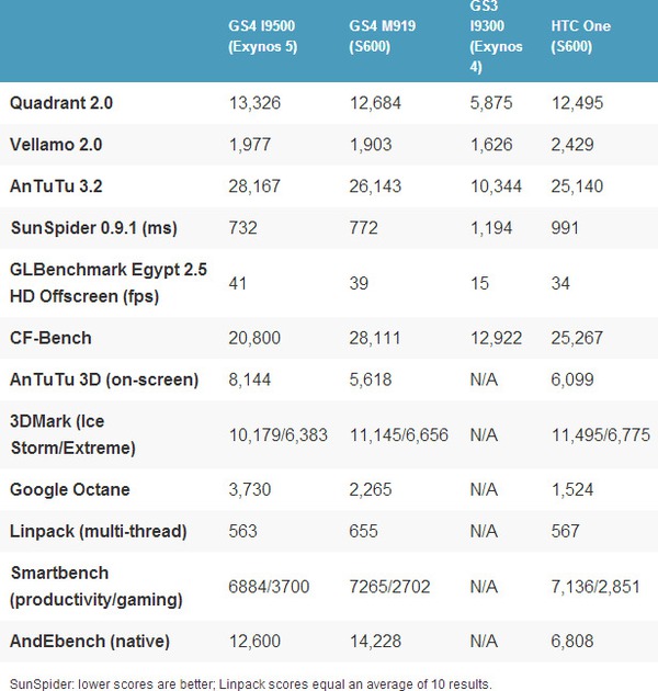 Exynos 5 Octa vs Snapdragon 600: Chiếc Galaxy S4 nào tốt hơn? 10